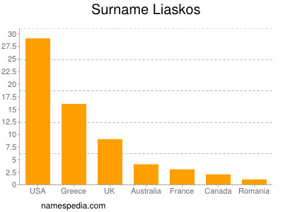 Surname Liaskos