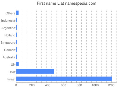 prenom Liat