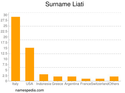 Familiennamen Liati