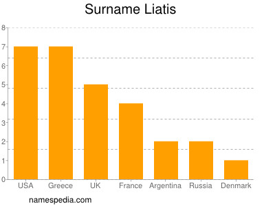 Familiennamen Liatis