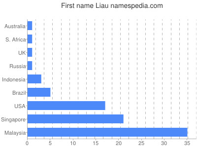 Given name Liau