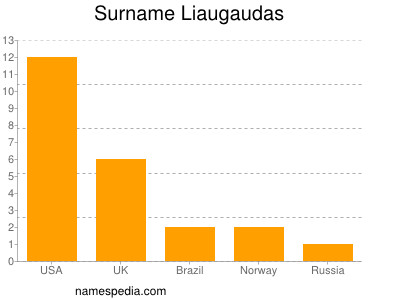 Familiennamen Liaugaudas