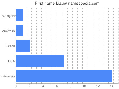 Given name Liauw