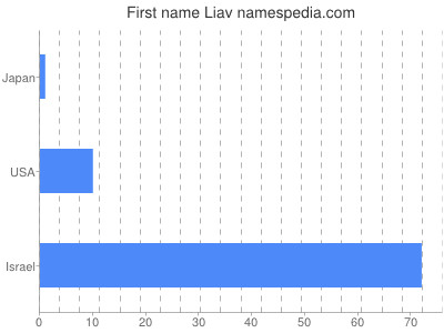 Given name Liav