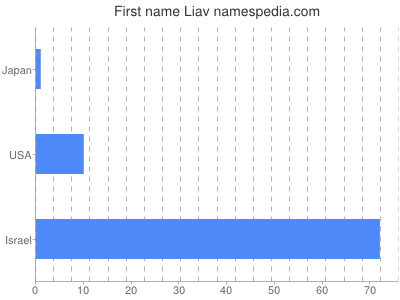 Vornamen Liav