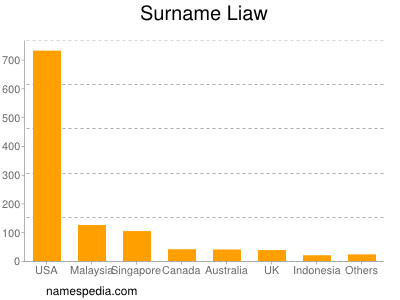 Surname Liaw