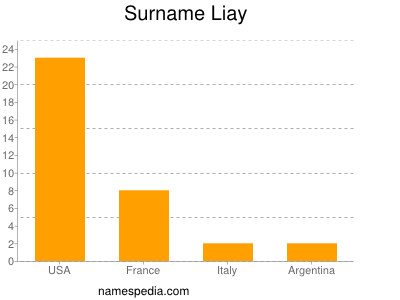 Familiennamen Liay