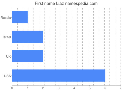 Vornamen Liaz