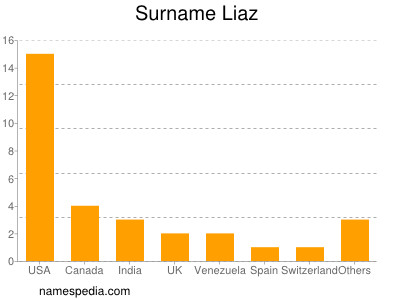 Familiennamen Liaz