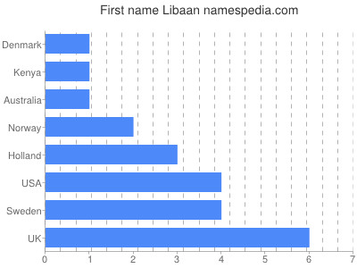 Given name Libaan