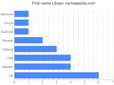 prenom Libaan