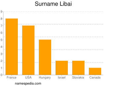 Surname Libai