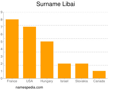 Familiennamen Libai