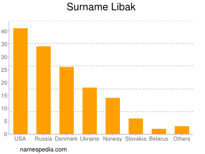 Surname Libak