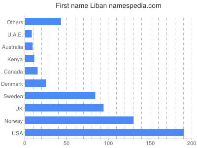 prenom Liban