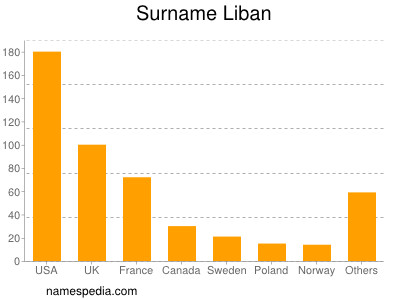 Familiennamen Liban