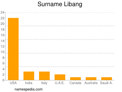 Familiennamen Libang