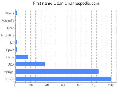 Vornamen Libania