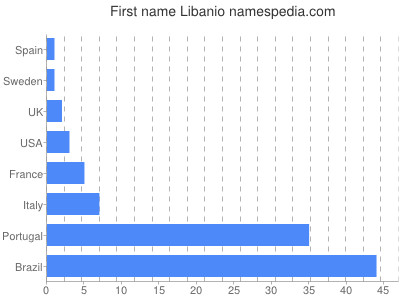 Vornamen Libanio
