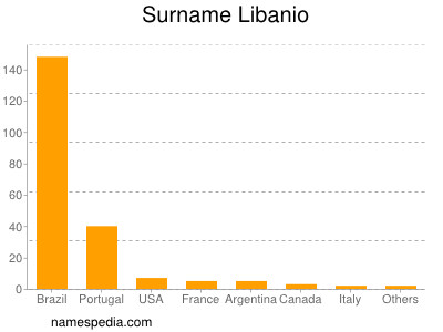 Familiennamen Libanio