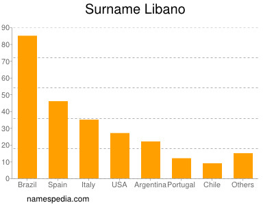 Familiennamen Libano