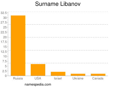 Familiennamen Libanov