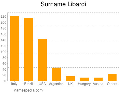 Familiennamen Libardi