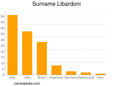 Familiennamen Libardoni