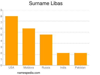 Surname Libas