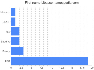 Given name Libasse