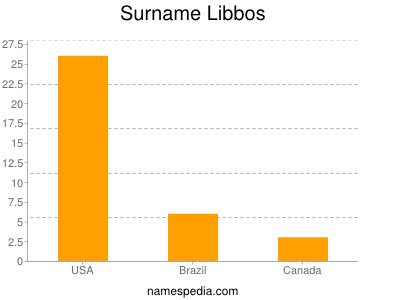 Familiennamen Libbos