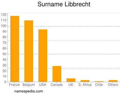 Familiennamen Libbrecht