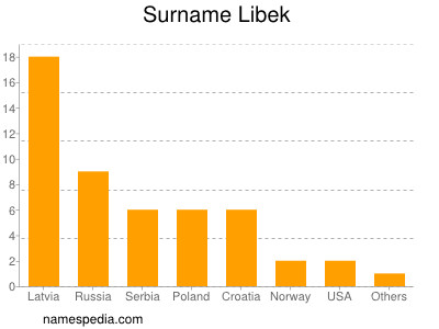 Familiennamen Libek