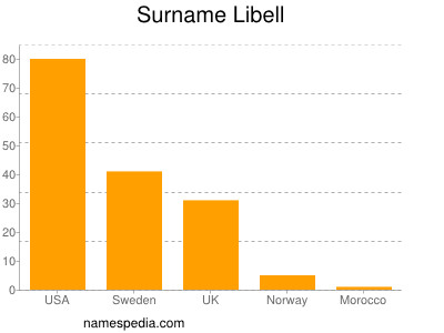 Familiennamen Libell