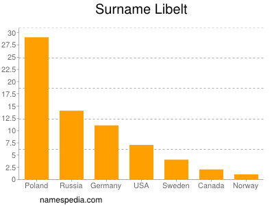 Familiennamen Libelt