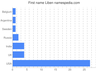Given name Liben