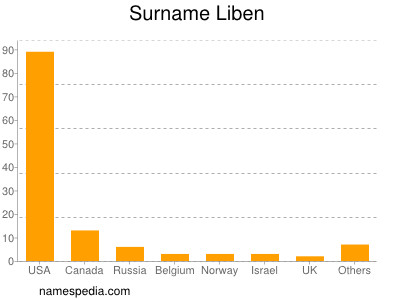 Familiennamen Liben