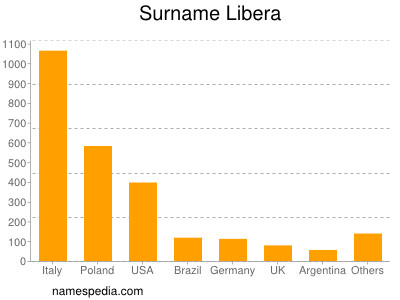 nom Libera