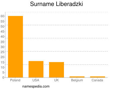nom Liberadzki