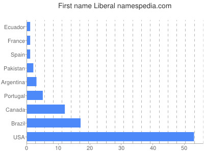 Vornamen Liberal