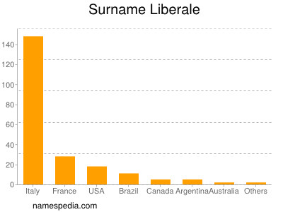 Surname Liberale