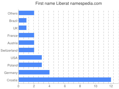 Vornamen Liberat