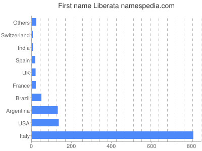Vornamen Liberata