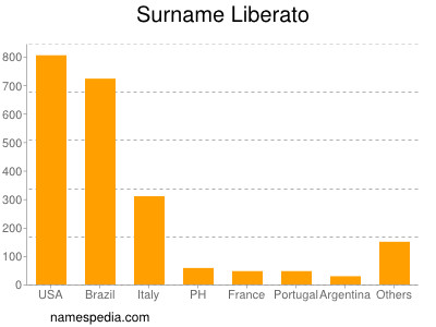 Surname Liberato