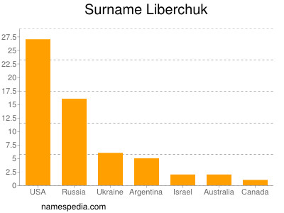 Familiennamen Liberchuk