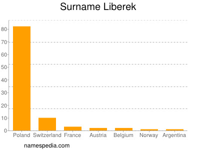 Surname Liberek