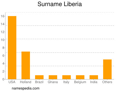 Familiennamen Liberia