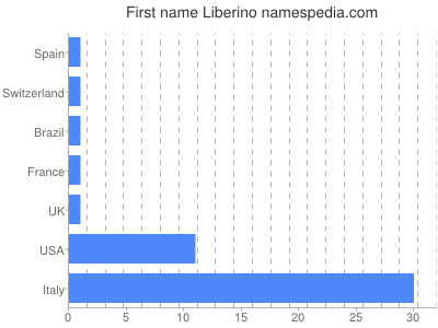 Given name Liberino