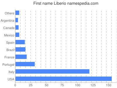 Vornamen Liberio