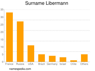 Familiennamen Libermann